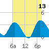 Weymouth Plantation tide chart for Tuesday, June 13, 2023