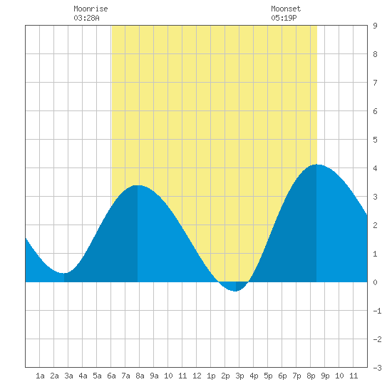 Weymouth Plantation tide chart for Wednesday, June 14, 2023