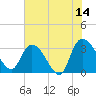 Weymouth Plantation tide chart for Wednesday, June 14, 2023