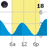 Weymouth Plantation tide chart for Sunday, June 18, 2023