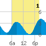 Weymouth Plantation tide chart for Thursday, June 1, 2023