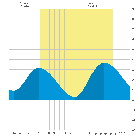 Weymouth Plantation tide chart for Wednesday, June 28, 2023