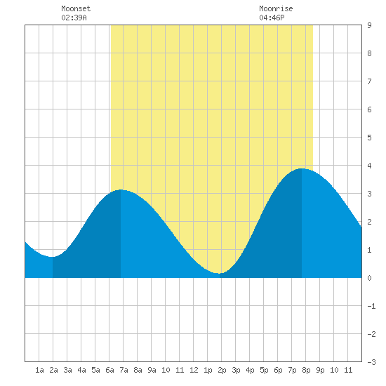 Weymouth Plantation tide chart for Thursday, June 29, 2023