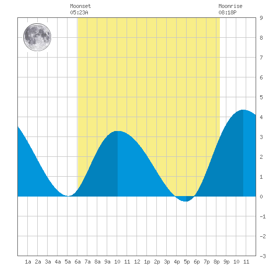 Weymouth Plantation tide chart for Saturday, June 3, 2023