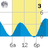 Weymouth Plantation tide chart for Saturday, June 3, 2023
