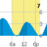 Weymouth Plantation tide chart for Wednesday, June 7, 2023