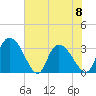 Weymouth Plantation tide chart for Thursday, June 8, 2023