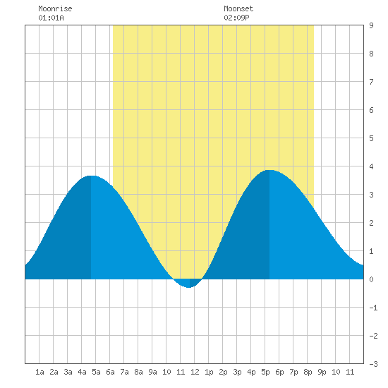 Weymouth Plantation tide chart for Monday, July 10, 2023