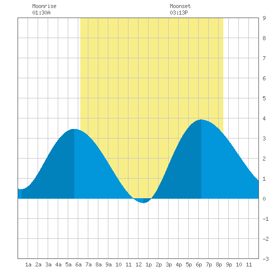 Weymouth Plantation tide chart for Tuesday, July 11, 2023