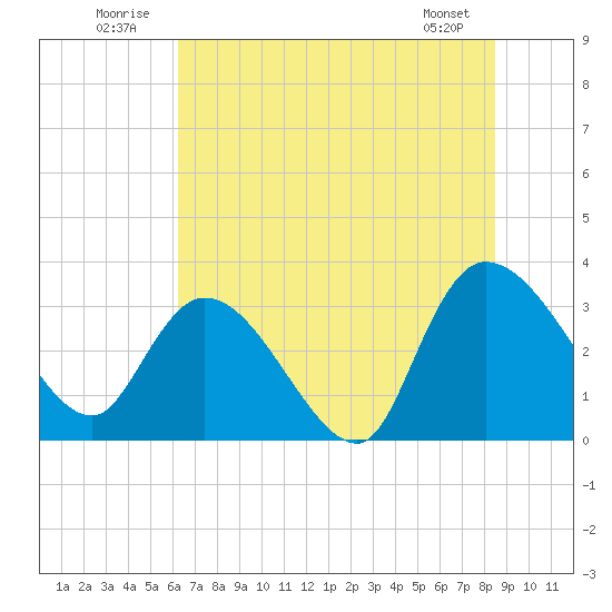 Weymouth Plantation tide chart for Thursday, July 13, 2023