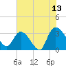 Weymouth Plantation tide chart for Thursday, July 13, 2023