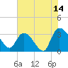 Weymouth Plantation tide chart for Friday, July 14, 2023