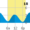 Weymouth Plantation tide chart for Tuesday, July 18, 2023
