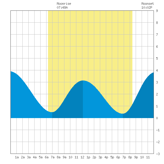 Weymouth Plantation tide chart for Wednesday, July 19, 2023