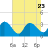 Weymouth Plantation tide chart for Sunday, July 23, 2023