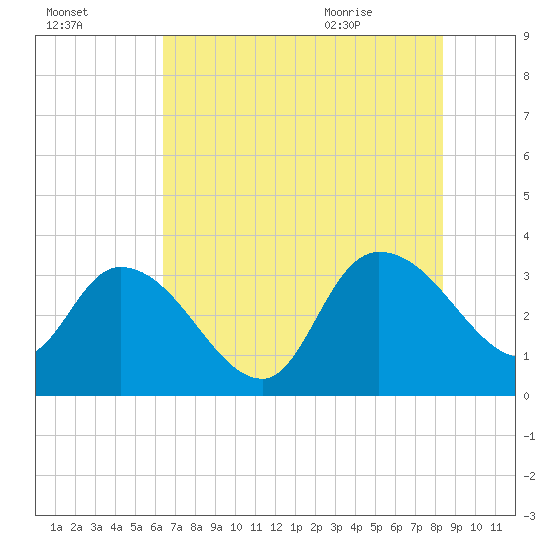 Weymouth Plantation tide chart for Wednesday, July 26, 2023