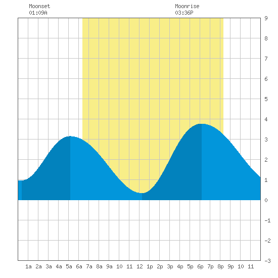 Weymouth Plantation tide chart for Thursday, July 27, 2023