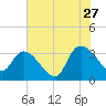 Weymouth Plantation tide chart for Thursday, July 27, 2023