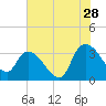 Weymouth Plantation tide chart for Friday, July 28, 2023