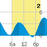 Weymouth Plantation tide chart for Sunday, July 2, 2023