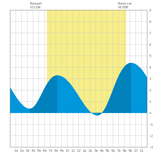 Weymouth Plantation tide chart for Sunday, July 30, 2023