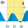 Weymouth Plantation tide chart for Monday, July 3, 2023