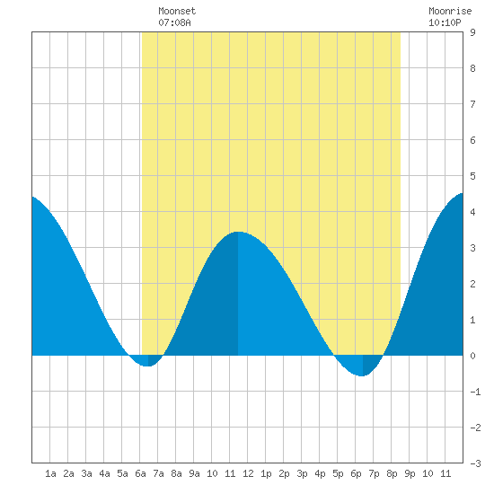 Weymouth Plantation tide chart for Tuesday, July 4, 2023