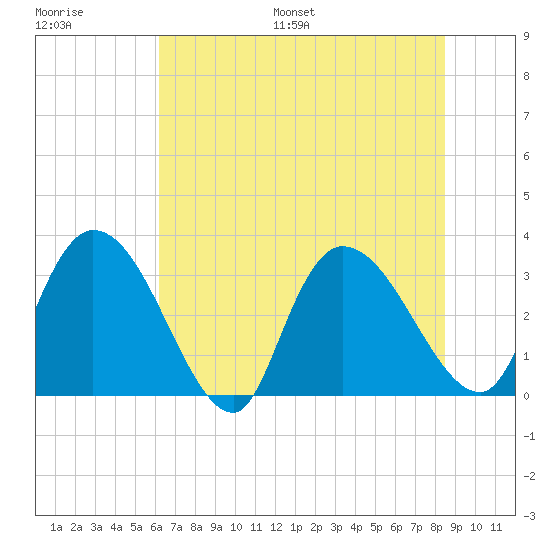 Weymouth Plantation tide chart for Saturday, July 8, 2023