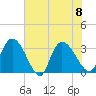 Weymouth Plantation tide chart for Saturday, July 8, 2023