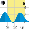 Weymouth Plantation tide chart for Sunday, July 9, 2023