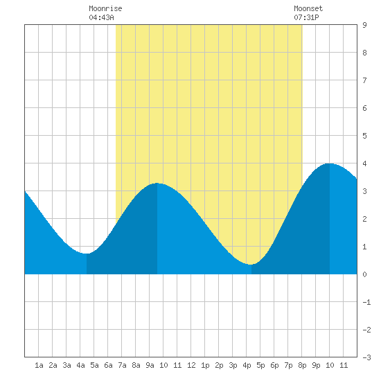 Weymouth Plantation tide chart for Monday, August 14, 2023