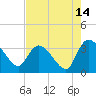 Weymouth Plantation tide chart for Monday, August 14, 2023