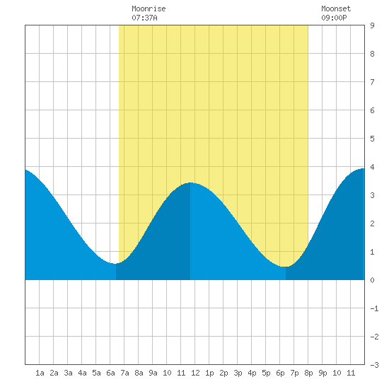Weymouth Plantation tide chart for Thursday, August 17, 2023