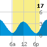 Weymouth Plantation tide chart for Thursday, August 17, 2023