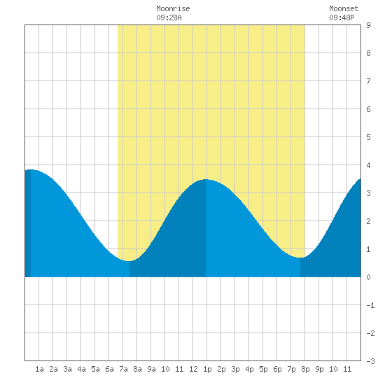 Weymouth Plantation tide chart for Saturday, August 19, 2023
