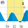 Weymouth Plantation tide chart for Tuesday, August 1, 2023