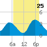 Weymouth Plantation tide chart for Friday, August 25, 2023