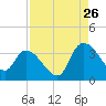 Weymouth Plantation tide chart for Saturday, August 26, 2023