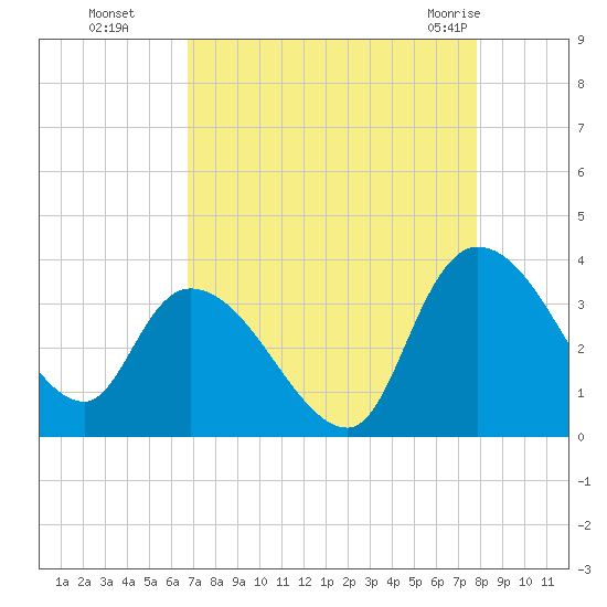 Weymouth Plantation tide chart for Sunday, August 27, 2023