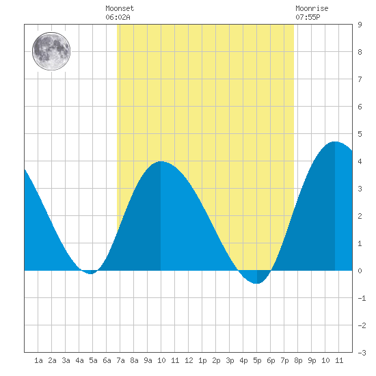Weymouth Plantation tide chart for Wednesday, August 30, 2023