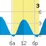 Weymouth Plantation tide chart for Thursday, August 3, 2023