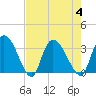 Weymouth Plantation tide chart for Friday, August 4, 2023