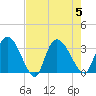 Weymouth Plantation tide chart for Saturday, August 5, 2023