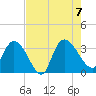 Weymouth Plantation tide chart for Monday, August 7, 2023