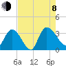 Weymouth Plantation tide chart for Tuesday, August 8, 2023
