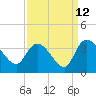 Weymouth Plantation tide chart for Tuesday, September 12, 2023