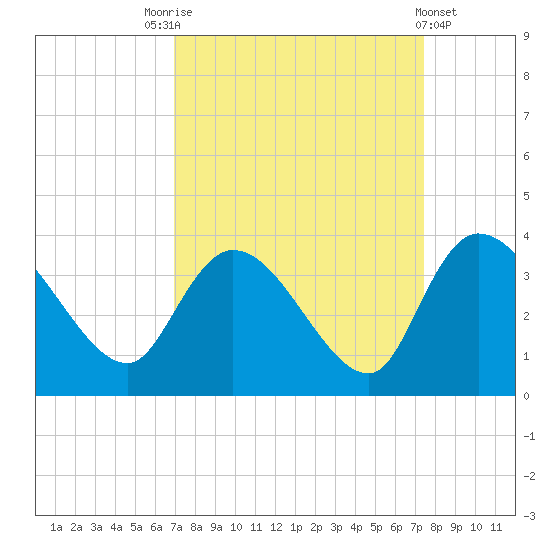 Weymouth Plantation tide chart for Wednesday, September 13, 2023