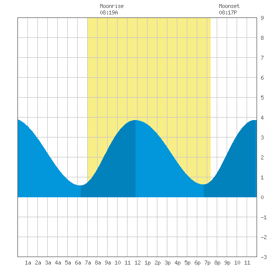 Weymouth Plantation tide chart for Saturday, September 16, 2023