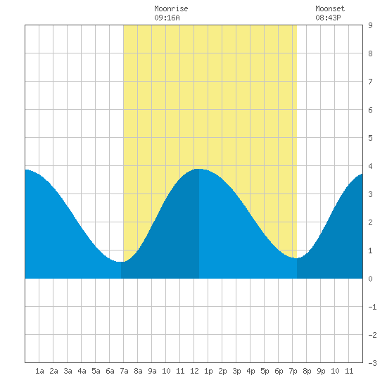 Weymouth Plantation tide chart for Sunday, September 17, 2023
