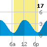 Weymouth Plantation tide chart for Sunday, September 17, 2023